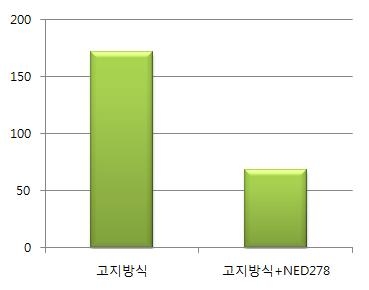 고지방 먹이를 먹인 실험용 쥐의 혈중 중성지방 농도와 NED278을 먹인 쥐의 혈중 중성지방 농도. 단위는 mg/dL.