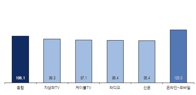 매체별 7월 광고경기 전망