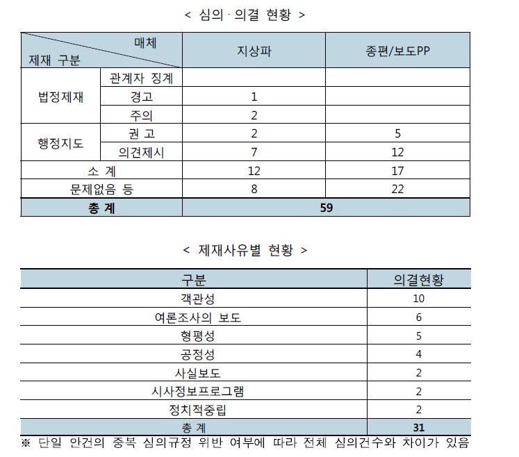 제19대 대통령선거 선거방송심의위원회 의결현황 통계