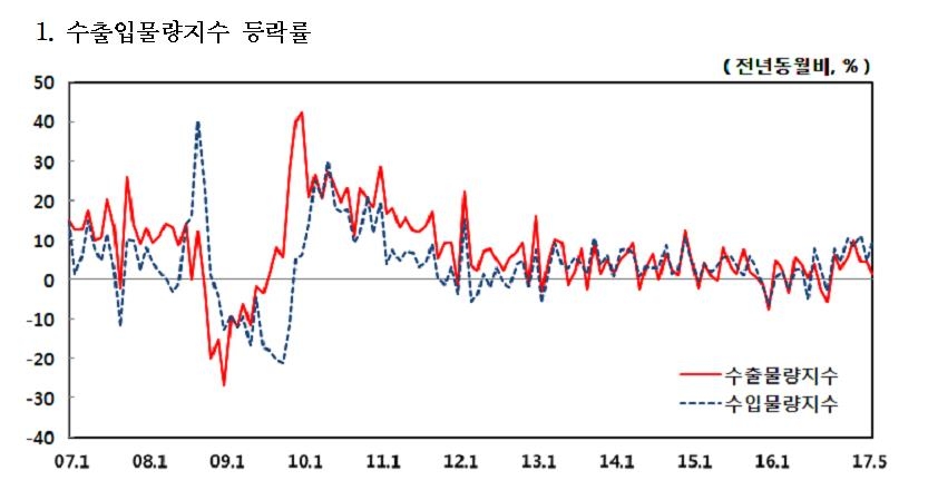 수출물량지수 7개월 연속 올라…5월에도 1.5%↑ - 1
