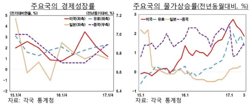 "美·中·日·유럽 경제 하반기도 회복세"…한국수출엔 호재 - 1