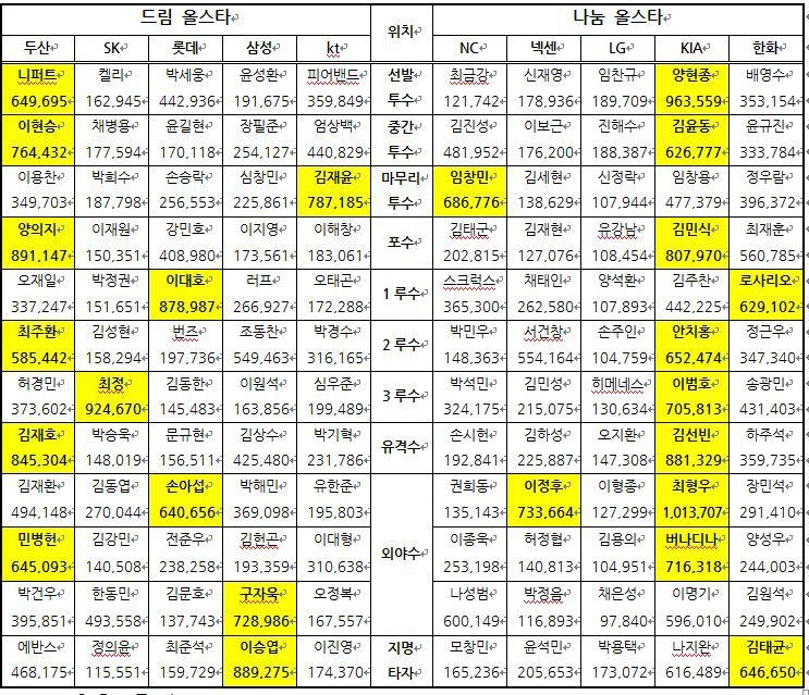 2017 타이어뱅크 KBO 올스타전 팬 투표 3차 중간집계.
