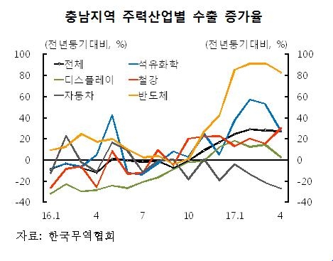 충남 주력산업 수출 증가세 지속…1∼4월 27.3%↑ - 2