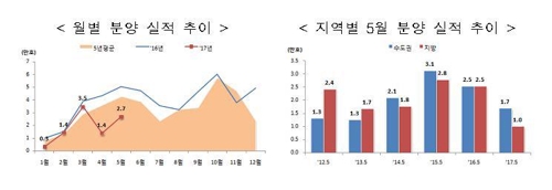부동산대책 전 눈치보기?…5월 분양물량 작년의 '반토막' - 2