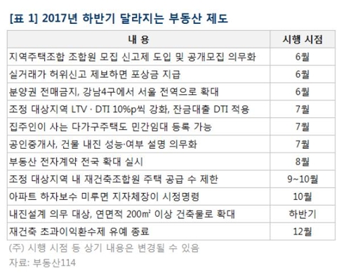 내달 청약조정지역 대출 강화…하반기 달라지는 부동산 제도 - 3