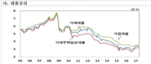 이자부담 커졌다…은행 가계대출 금리 2년3개월래 최고 - 2