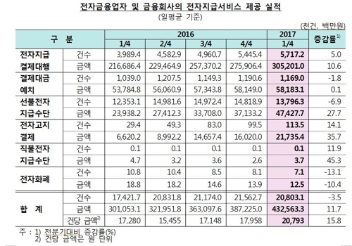 스마트폰 결제 등 전자지급서비스 하루 4천억원 돌파 - 1