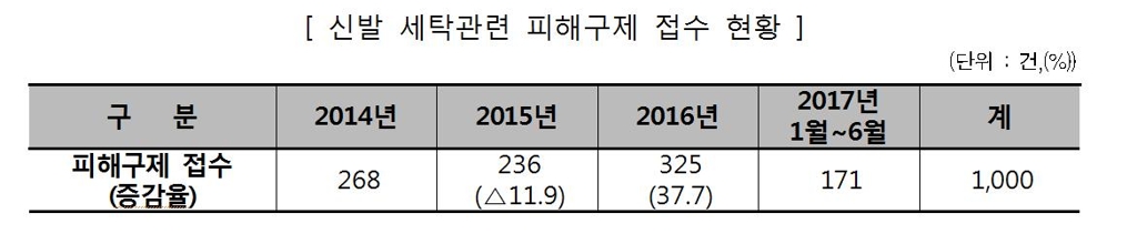 '신발 세탁' 소비자 피해 급증…43%가 세탁업자 잘못 - 1