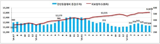 <피보험자 수 및 증감 추이(천명, 지난해 같은 달 대비)>