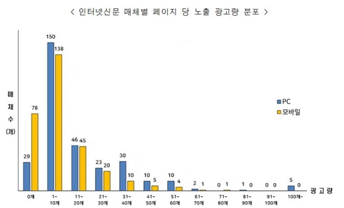 인터넷신문 매체별 페이지당 노출 광고량