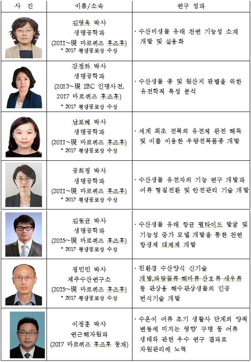 세계인명사전 등재 연구원 명단