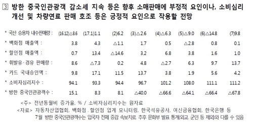 7월 소비 속보지표