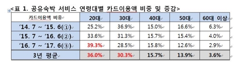 에어비앤비 카드이용액의 연령대별 비중