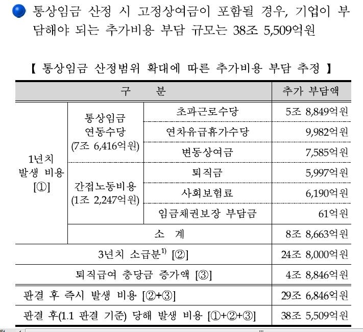 2013년 3월 당시 경총이 추산한 통상임금 관련 기업 추가 비용 규모
