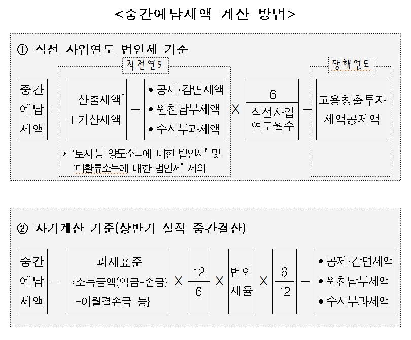 "법인세 중간예납, 이달 31일까지 신고·납부하세요" - 1