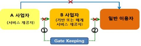 방통위의 통신사업자간 부당행위 금지 규제 개념도