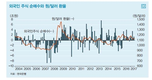 "외국인 韓 증권보유액 금융위기 전보다 50%↑…北리스크 유의" - 2