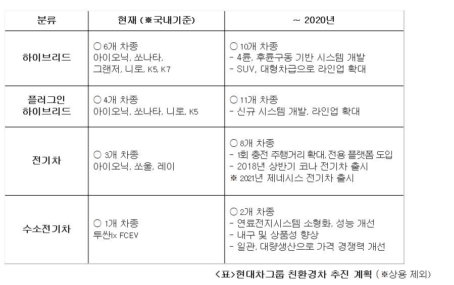 현대차 '차세대 수소차' 공개…"2020년 친환경차 세계 2위" - 1