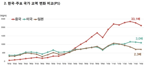 한중 수교 25년…교역 33배로 증가·수출경쟁도 치열 - 2