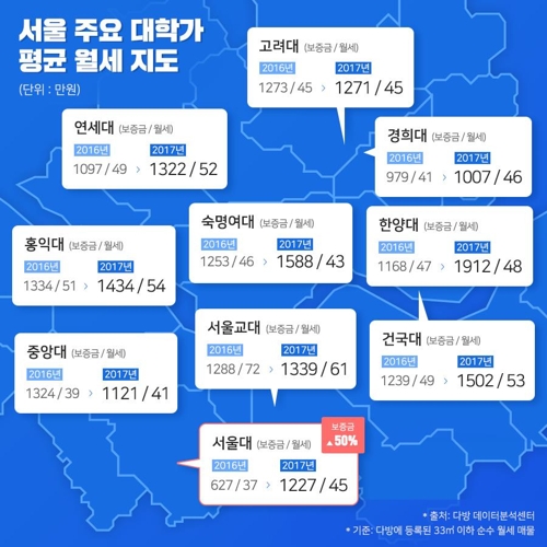 서울 대학가 평균 월세 49만원…가장 비싼 곳은 서울교대(종합) - 1