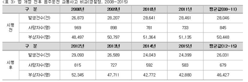 법 개정 전후 경찰 음주운전 교통사고 통계