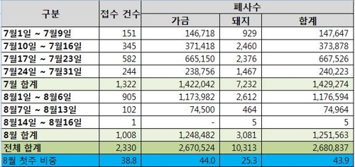 가축재해보험 피해사고 현황