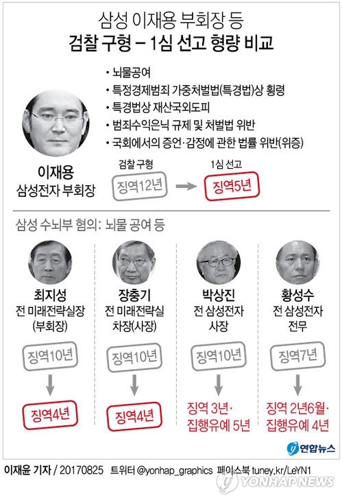 '5개 혐의 모두 유죄'…특검-이재용, 항소심 '배수진' 공방 - 2