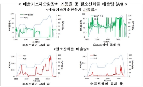 A4 배출가스재순환장치 가동률 및 질소산화물 배출량