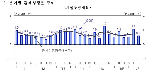 2분기 경제성장률 0.6%…해외배당 급증에 국민소득 감소 - 1
