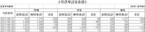 국내 주식형 펀드에 이틀째 자금 순유입 - 1