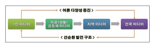 지역밀착형 저널리즘 육성