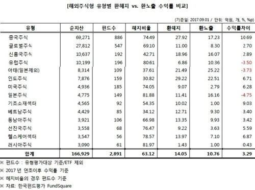 해외주식형 펀드 성과, 환헤지형이 더 좋았다 - 1