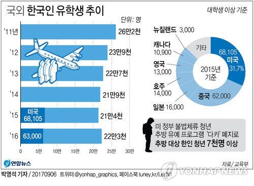 국외 한국인 유학생 추이