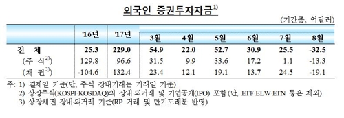 北리스크에 8월 외국인 증권자금 3조7천억원 빠져나가 - 1
