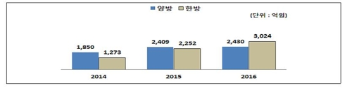 경상환자의 양·한방 진료비 추이