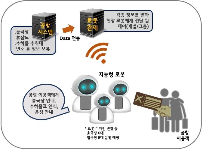 LG CNS 로봇관제시스템 개념도