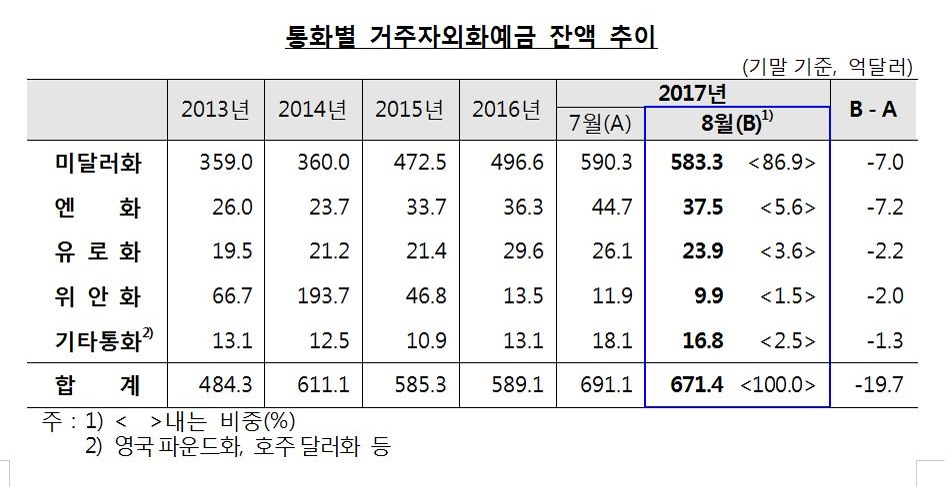 북핵리스크에 환율 올라…8월 외화예금 20억 달러↓ - 2