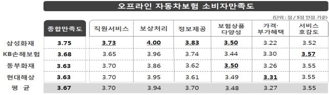 "車보험 만족도, 오프라인 삼성화재 최고…온라인은 AXA·The-K" - 2