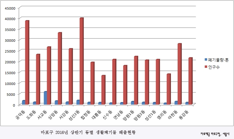 마포구 동별 쓰레기 수거량 통계