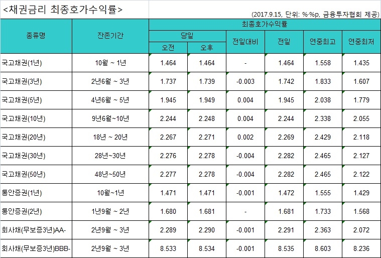 국고채 금리 혼조세…3년물 연 1.739% - 1