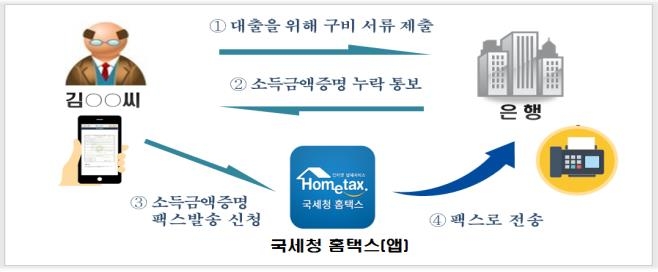 깜빡한 은행 대출 국세 서류, 스마트폰으로 즉시 제출한다 - 1