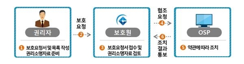 저작권보호 위한 민관 협력 침해대응 절차