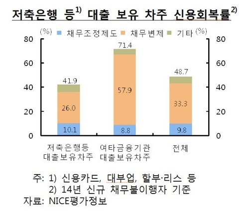 '늪에 빠진 듯' 채무불이행자 100만명…절반도 못 헤어나(종합) - 3
