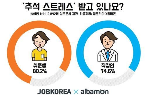 '명절 스트레스' 기혼 직장여성이 가장 심해…취준생 2위 - 1