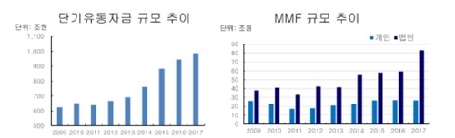 단기 유동자금 사상 최고…"자본시장 유입 노력 절실" - 1