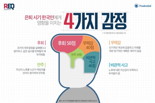 푸르덴셜생명 은퇴감성지수 연구결과
