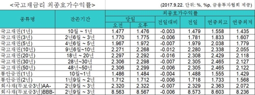 국고채 금리 일제히 하락…3년물 연 1.775% - 1