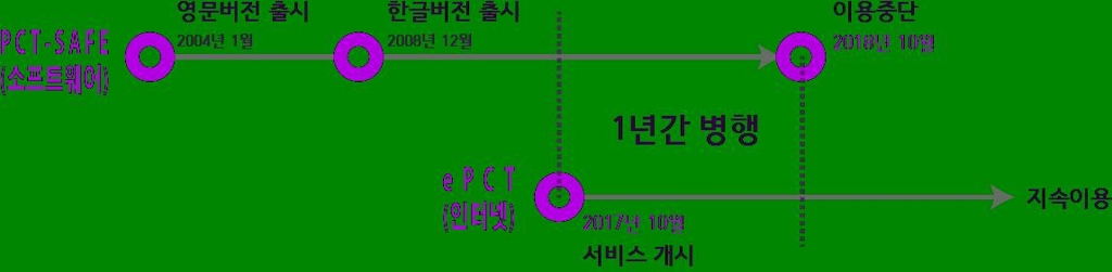 ePCT 서비스 개시와 PCT-SAFE 이용 중단 일정