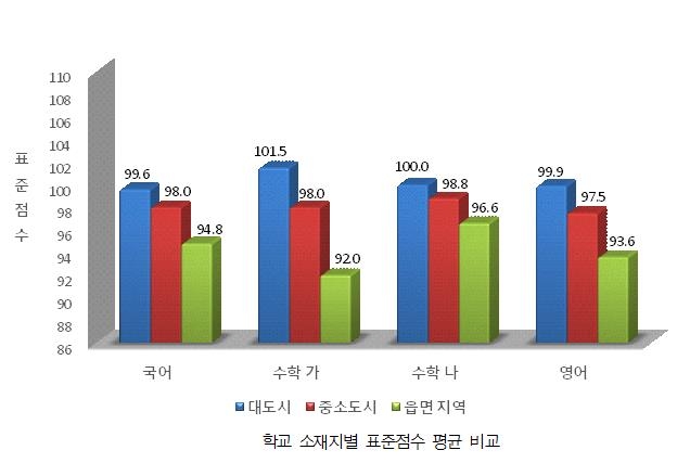 작년 수능도 여학생이 잘 봤다…제주, 모든 영역 평균점수 1위 - 4