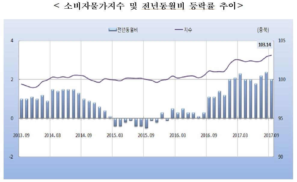 추석 앞두고 소비자물가 들썩…충북 2015년 이후 최고 - 1